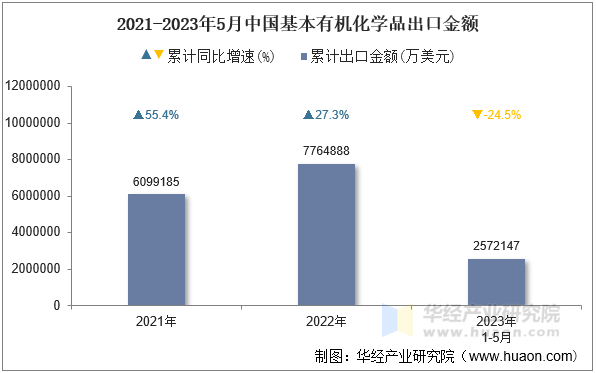 2021-2023年5月中国基本有机化学品出口金额