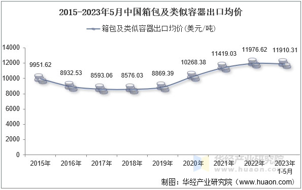 2015-2023年5月中国箱包及类似容器出口均价