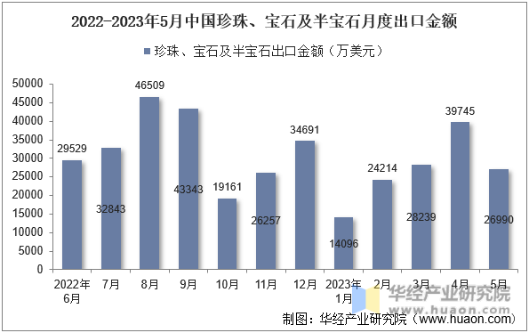 2022-2023年5月中国珍珠、宝石及半宝石月度出口金额