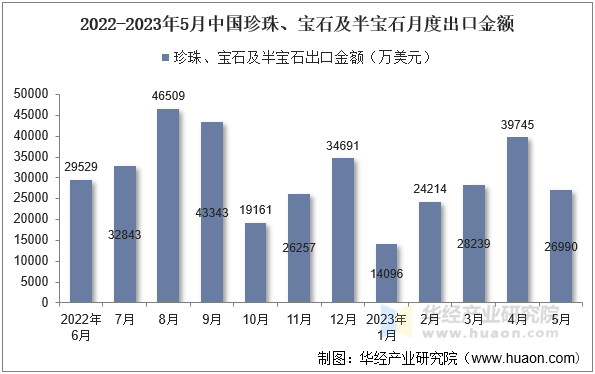 2022-2023年5月中国珍珠、宝石及半宝石月度出口金额