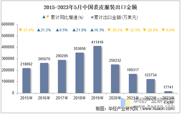2015-2023年5月中国裘皮服装出口金额
