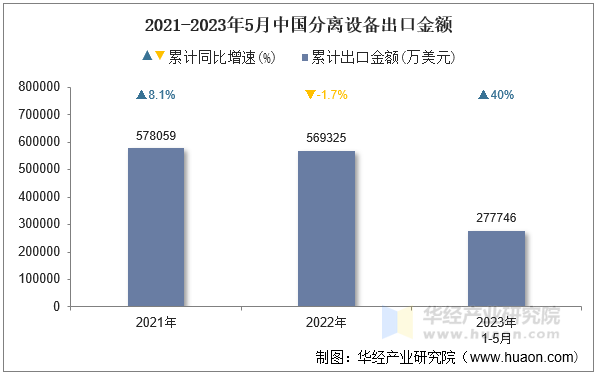 2021-2023年5月中国分离设备出口金额