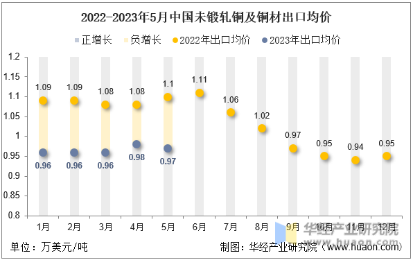 2022-2023年5月中国未锻轧铜及铜材出口均价