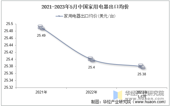 2021-2023年5月中国家用电器出口均价