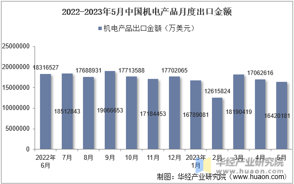 2022-2023年5月中国机电产品月度出口金额