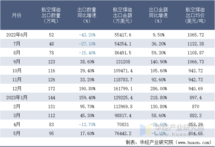2022-2023年5月中国航空煤油出口情况统计表