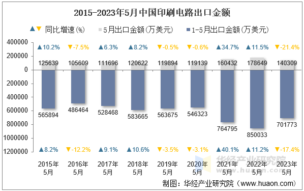 2015-2023年5月中国印刷电路出口金额