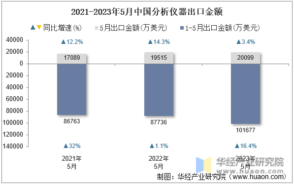2021-2023年5月中国分析仪器出口金额