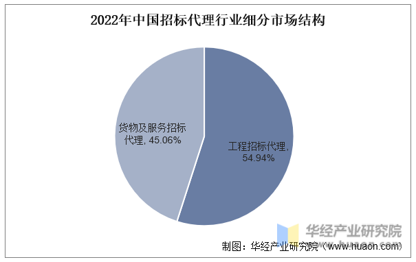 2022年中国招标代理行业细分市场结构