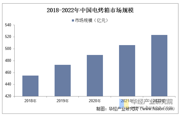 2018-2022年中国电烤箱市场规模
