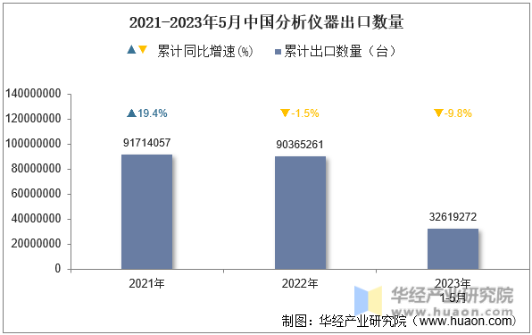 2021-2023年5月中国分析仪器出口数量