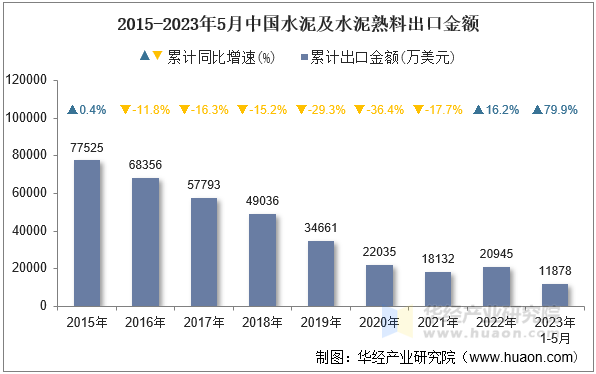 2015-2023年5月中国水泥及水泥熟料出口金额