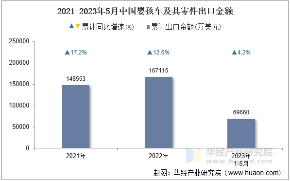 2021-2023年5月中国婴孩车及其零件出口金额