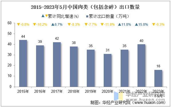2015-2023年5月中国肉类（包括杂碎）出口数量