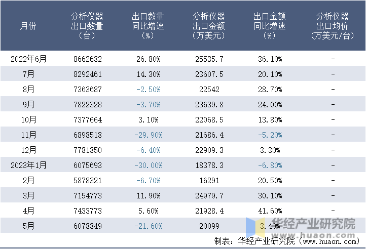 2022-2023年5月中国分析仪器出口情况统计表