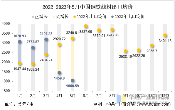 2022-2023年5月中国钢铁线材出口均价