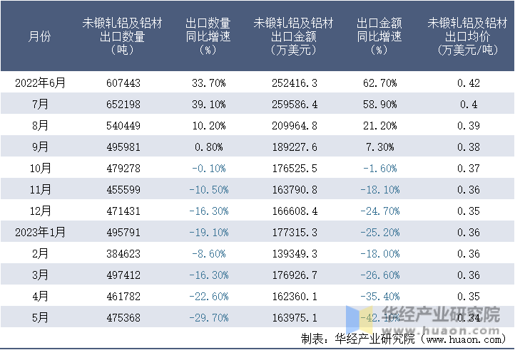 2022-2023年5月中国未锻轧铝及铝材出口情况统计表