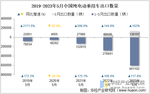 2019-2023年5月中国纯电动乘用车出口数量