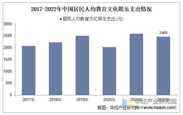 2017-2022年中国居民人均教育文化娱乐支出情况
