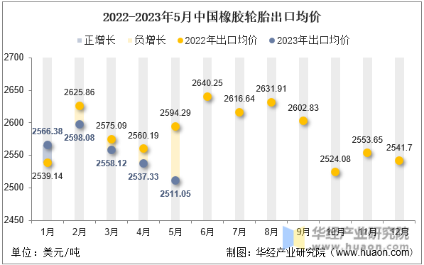 2022-2023年5月中国橡胶轮胎出口均价