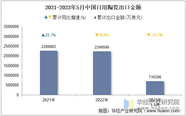 2021-2023年5月中国日用陶瓷出口金额