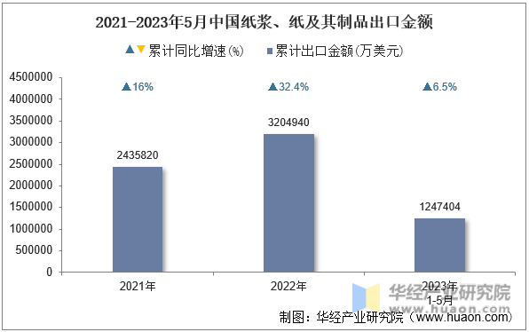 2021-2023年5月中国纸浆、纸及其制品出口金额