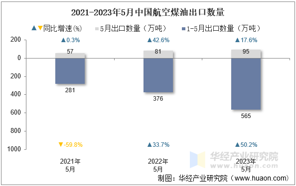 2021-2023年5月中国航空煤油出口数量