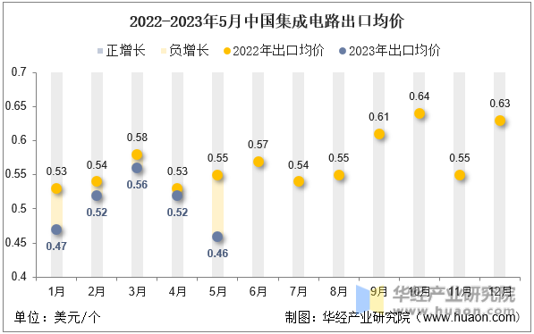 2022-2023年5月中国集成电路出口均价