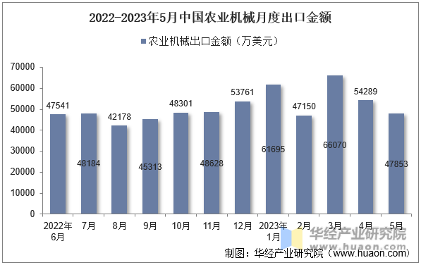 2022-2023年5月中国农业机械月度出口金额