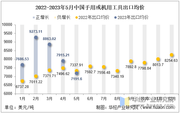2022-2023年5月中国手用或机用工具出口均价