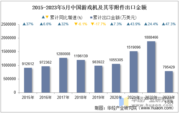 2015-2023年5月中国游戏机及其零附件出口金额