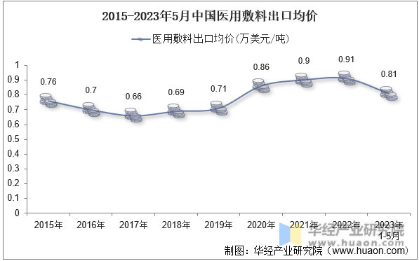 2015-2023年5月中国医用敷料出口均价