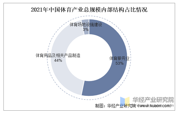 2021年中国体育产业总规模内部结构占比情况
