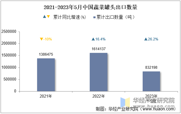 2021-2023年5月中国蔬菜罐头出口数量