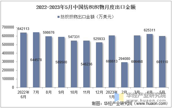 2022-2023年5月中国纺织织物月度出口金额