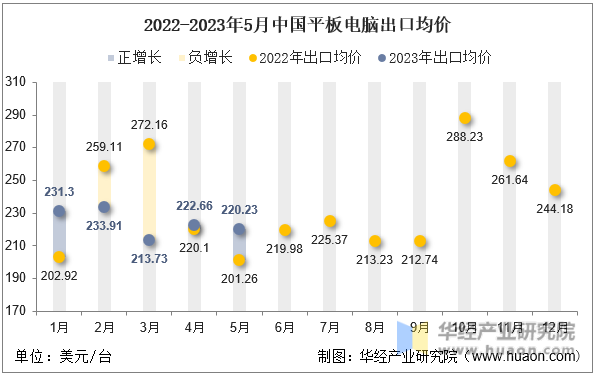 2022-2023年5月中国平板电脑出口均价
