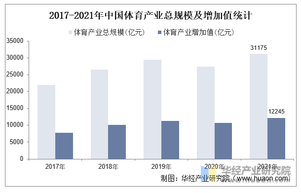 2017-2021年中国体育产业总规模及增加值统计
