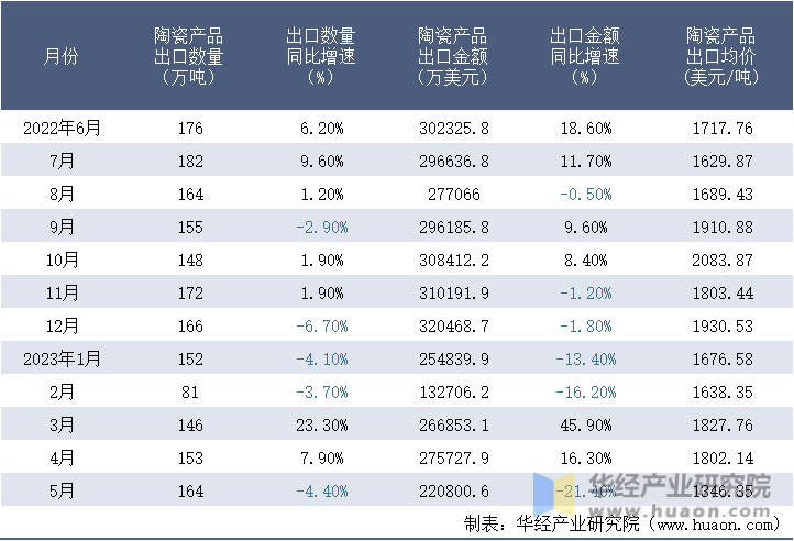 2022-2023年5月中国陶瓷产品出口情况统计表