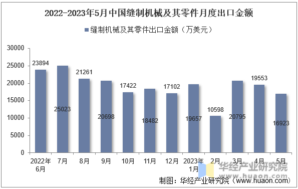 2022-2023年5月中国缝制机械及其零件月度出口金额