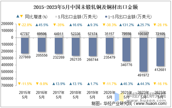 2015-2023年5月中国未锻轧铜及铜材出口金额
