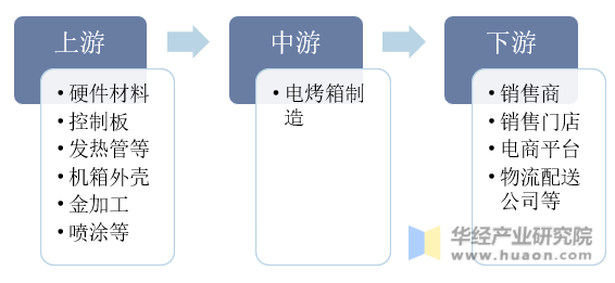 电烤箱产业链示意图