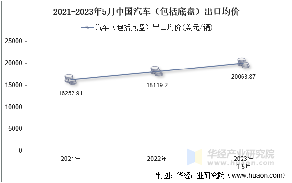 2021-2023年5月中国汽车（包括底盘）出口均价