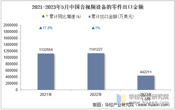 2021-2023年5月中国音视频设备的零件出口金额