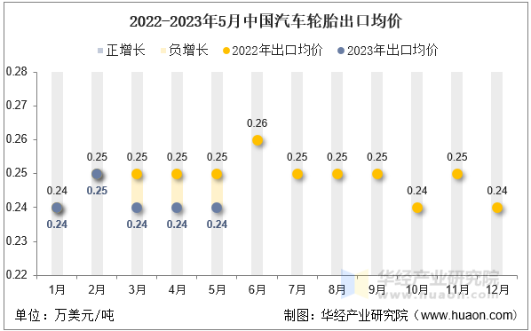 2022-2023年5月中国汽车轮胎出口均价