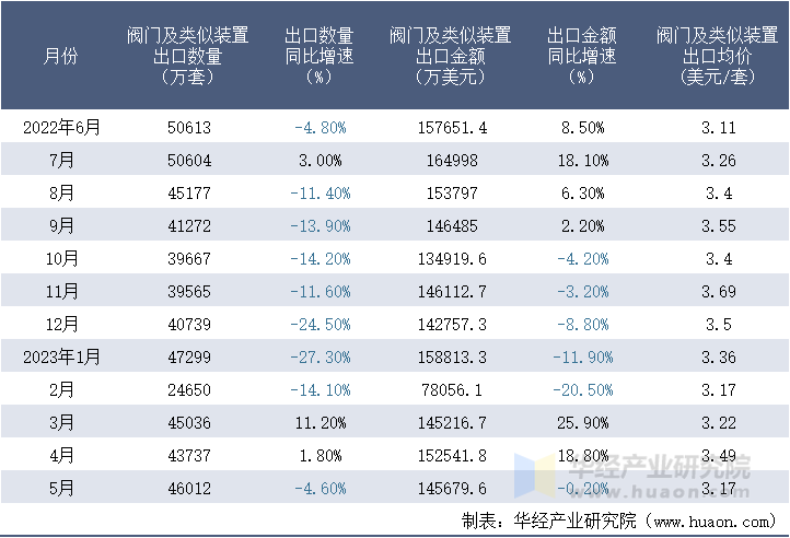 2022-2023年5月中国阀门及类似装置出口情况统计表