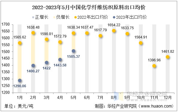 2022-2023年5月中国化学纤维纺织原料出口均价