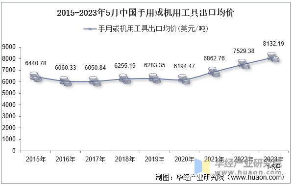 2015-2023年5月中国手用或机用工具出口均价