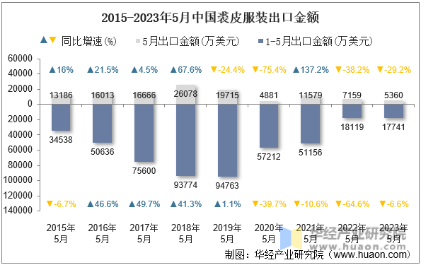 2015-2023年5月中国裘皮服装出口金额