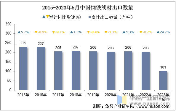 2015-2023年5月中国钢铁线材出口数量