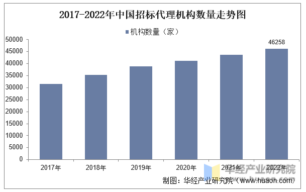 2017-2022年中国招标代理机构数量走势图